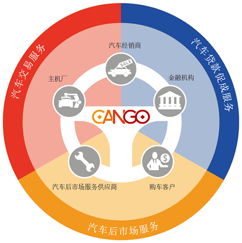 灿谷(CANG)：汽车金融科技服务平台