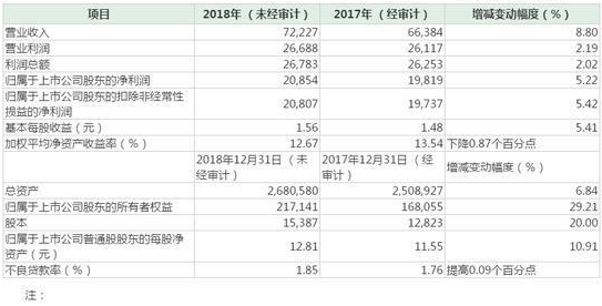 华夏银行2018年业绩：净利润208.54亿元