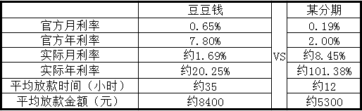 维信豆豆钱申请办理流程：最高借款20万 期限12个月