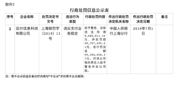 环迅支付因违反支付业务规定，遭巨额处罚5939.4万元