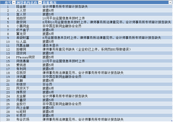 中国互金协会会员且信息披露不全的网贷机构