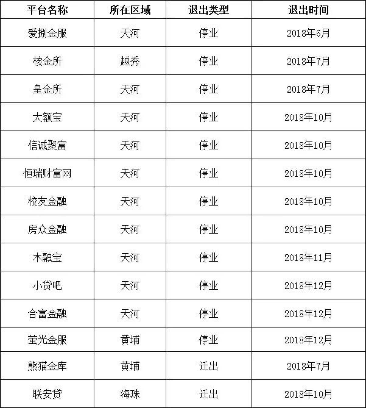 2018年广州网络借贷行业年报