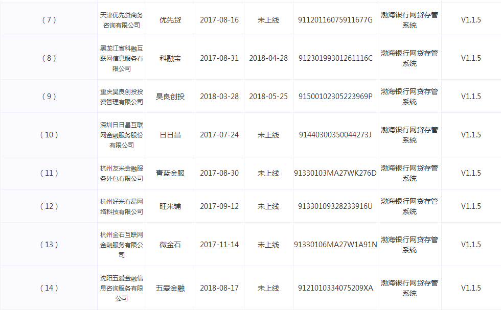渤海银行P2P网贷资金存管名单信息（最新）