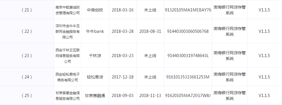渤海银行P2P网贷资金存管名单信息（最新）