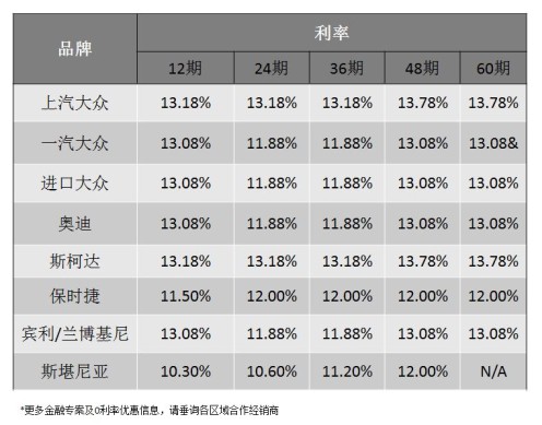 大众汽车金融（中国）客户利率公示