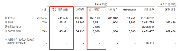 苏宁消费金融2018年度营业收入7.42亿元 净利润4532万元