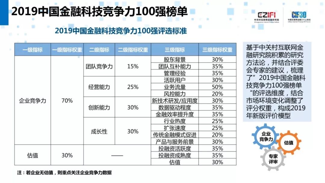 2019中国金融科技竞争力100强榜单