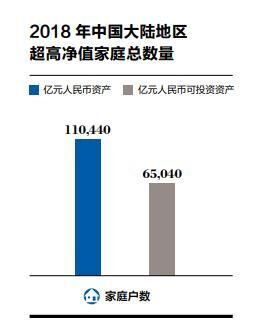 中国11万户家庭资产过亿 平均年龄47岁