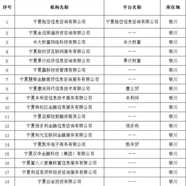 宁夏：取缔18家机构P2P网络借贷业务