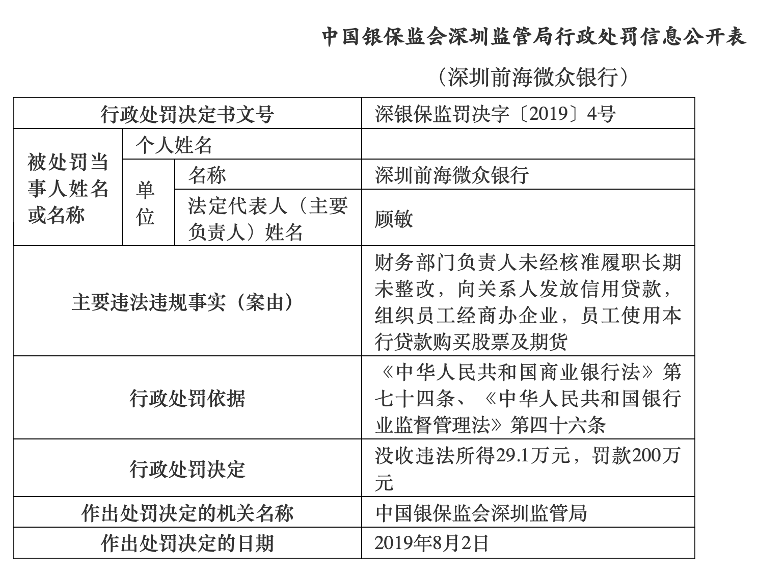 深圳前海微众银行被没收违法所得29.1万元，罚款200万元