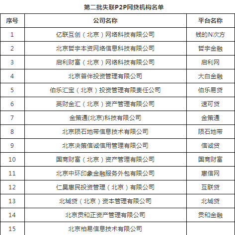 北京公示第二批15家失联网贷“黑名单”