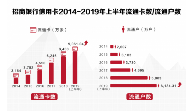 招商银行信用卡2014-2019年上半年流通卡数/流通户数（图解）