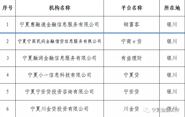宁夏自治区6家机构P2P网络借贷业务（第二批）予以通告取缔