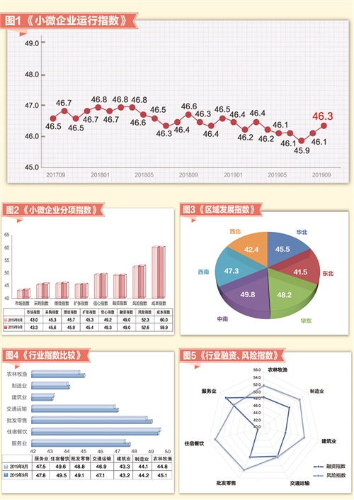 9月份“经济日报—中国邮政储蓄银行小微企业运行指数”