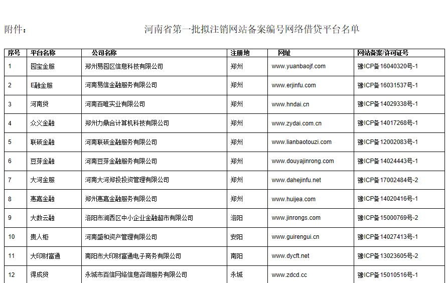 河南省第一批拟注销网站备案编号的网络借贷平台名单
