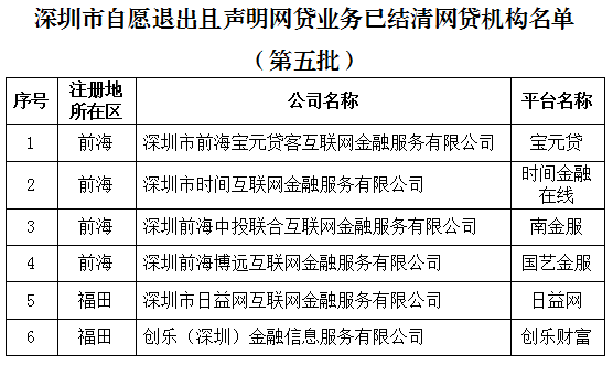 深圳第五批6家P2P自愿退出且结清业务