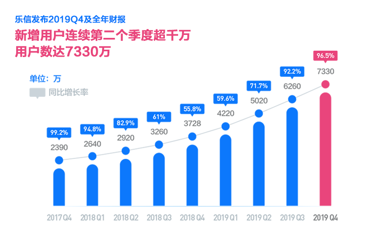 乐信发布2019年财报:全年营收达106亿元同比增长39.6%