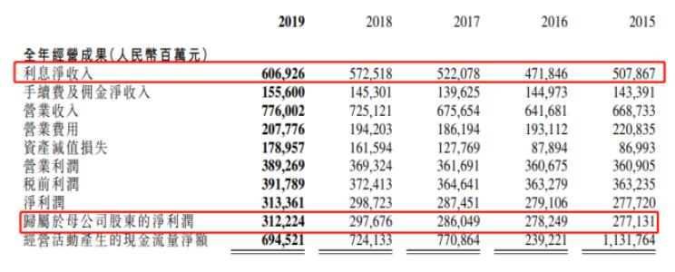 工商银行2019年业绩报告：实现净利润3134亿元
