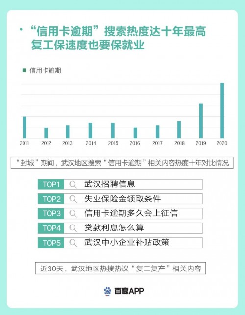 武汉地区搜索“信用卡逾期”相关内容的热度达十年来最高