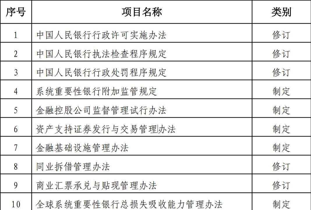 中国人民银行2020年规章制定工作计划
