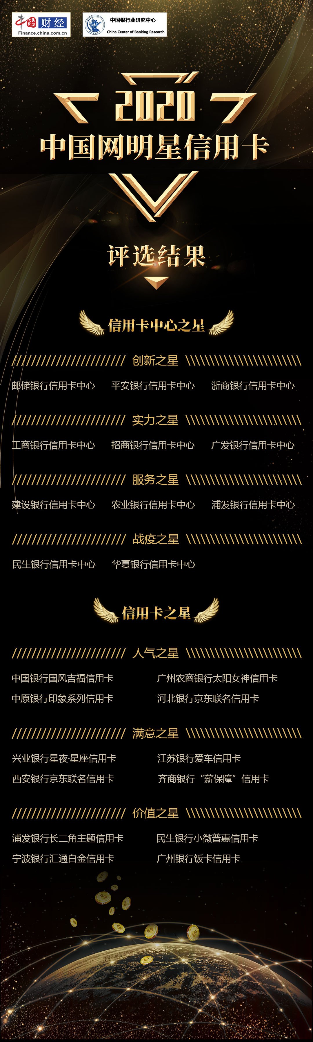 2020年第二届中国网“明星信用卡”评选结果正式出炉