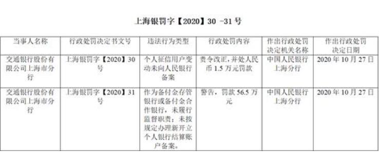交行上海市分行个人征信用户变动未向央行备案被罚