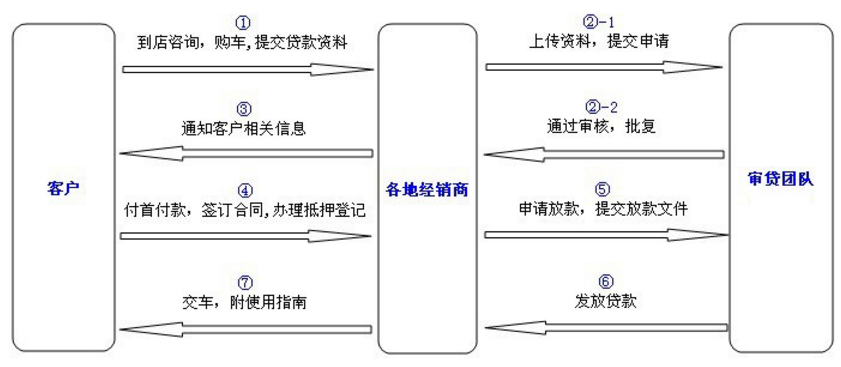 广汽本田汽车金融银行贷款业务流程