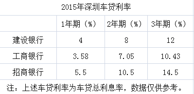 深圳汽车贷款，银行贷款利率是多少（银行贷款车利率是多少)